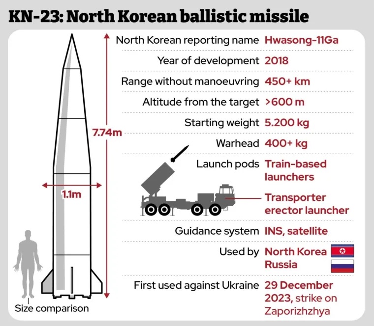 Kim Jong-sik Donetsk Visit — KN-23 Combat Testing