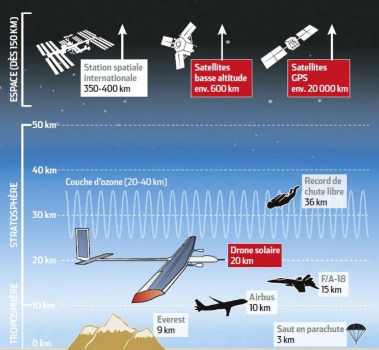 India Advances with High-Altitude Pseudo-Satellite Vehicle HAPS