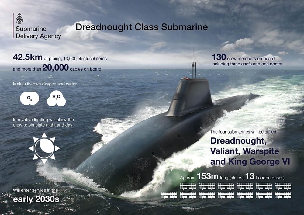 Dreadnought Submarines: Future of UK’s Nuclear Deterrent