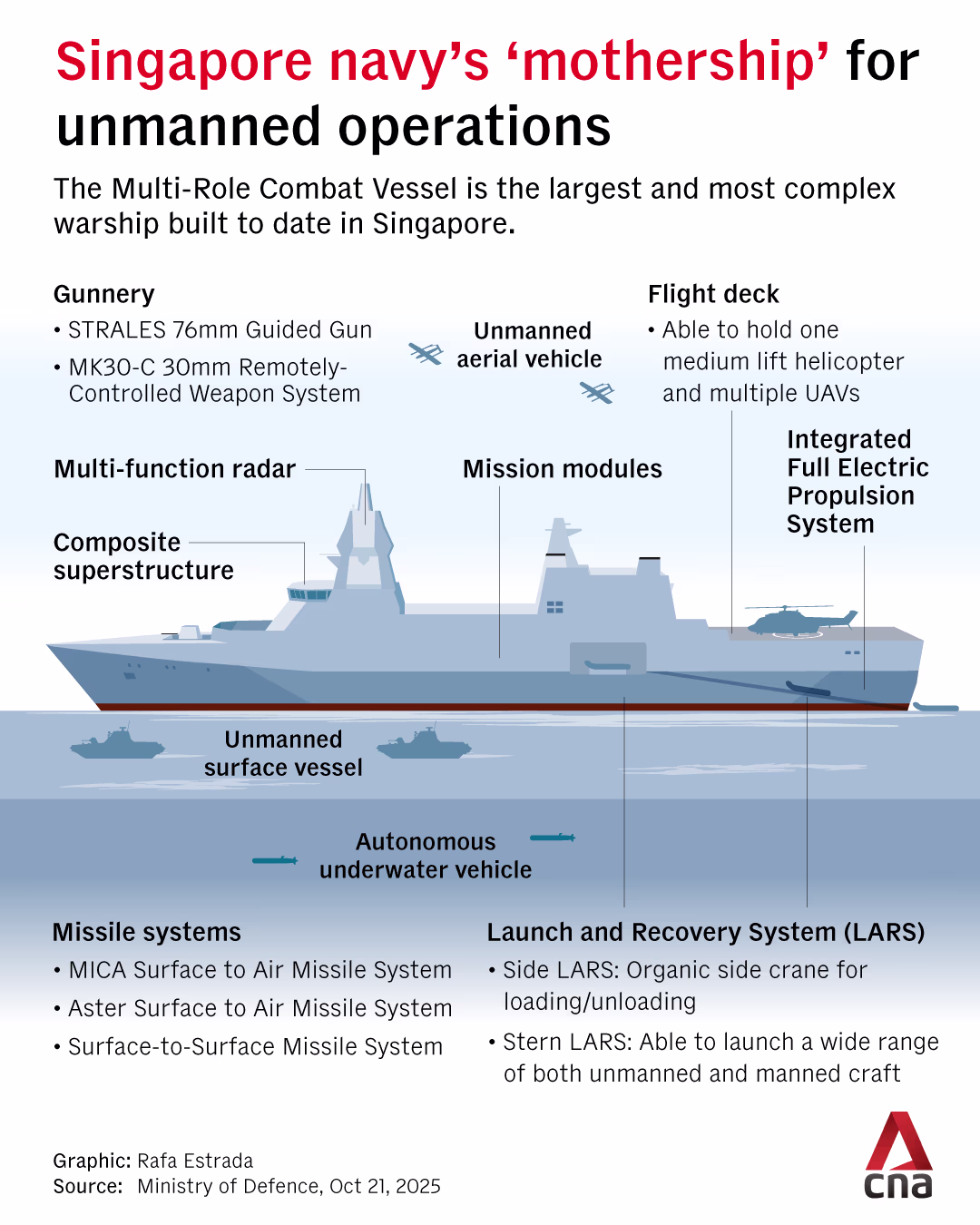 Singapore Multi-Role Combat Vessel — AI Mothership