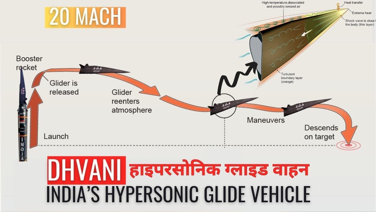 India’s Dhvani Hypersonic HGV — Mach 6 Ambition