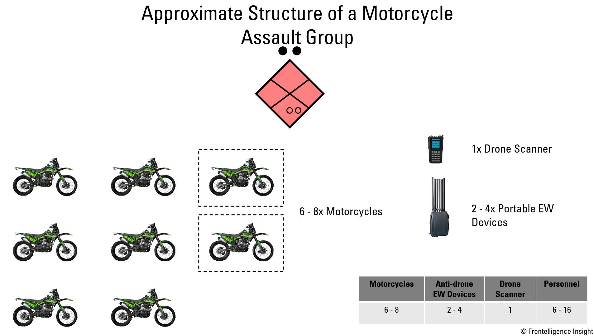 Russia’s Motorcycle Tactics in Ukraine