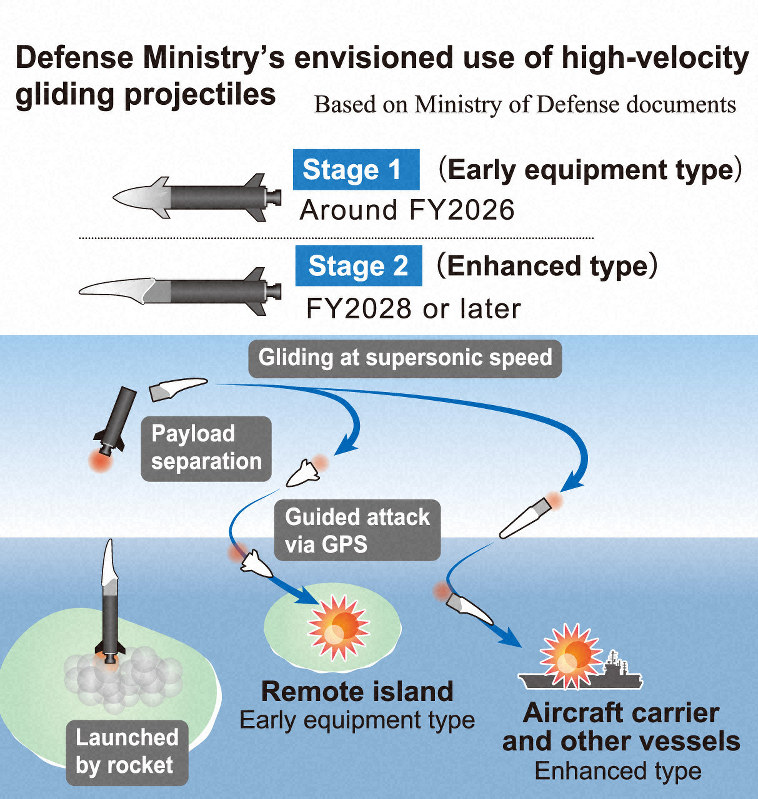 U.S.–Japan Hyper Velocity Gliding Projectile (HVGP) system