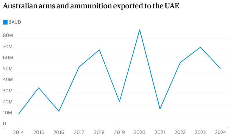 Australia arms exports to UAE — Sudan risk and export controls