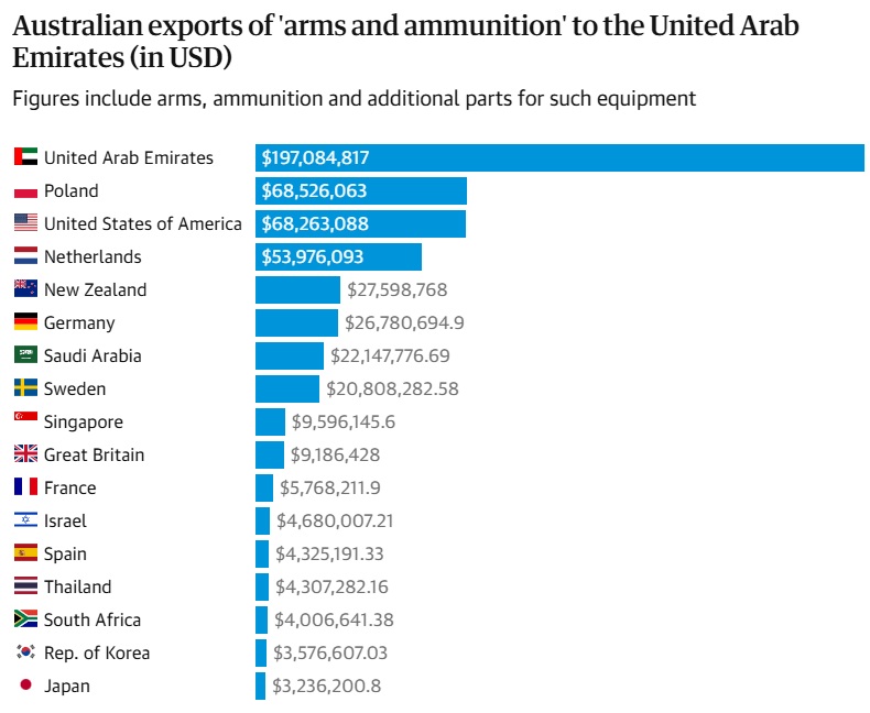Australia arms exports to UAE — Sudan risk and export controls