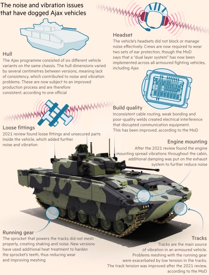 Ajax Armored Vehicle Vibrations — UK Army Risk Check