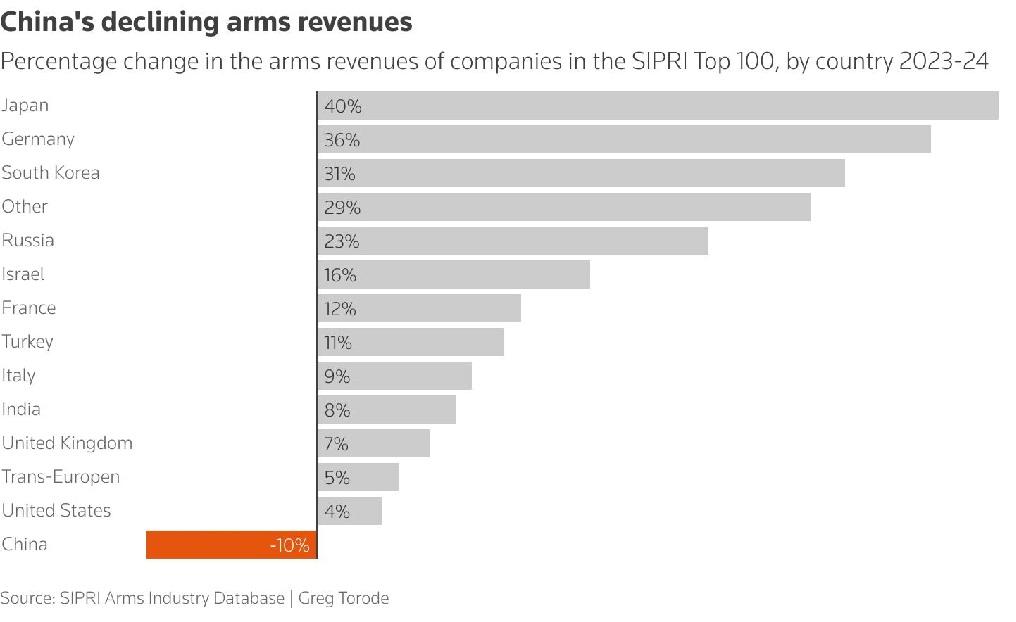 China Weapons Firms’ Revenue Slump — SIPRI Top 100 Signal