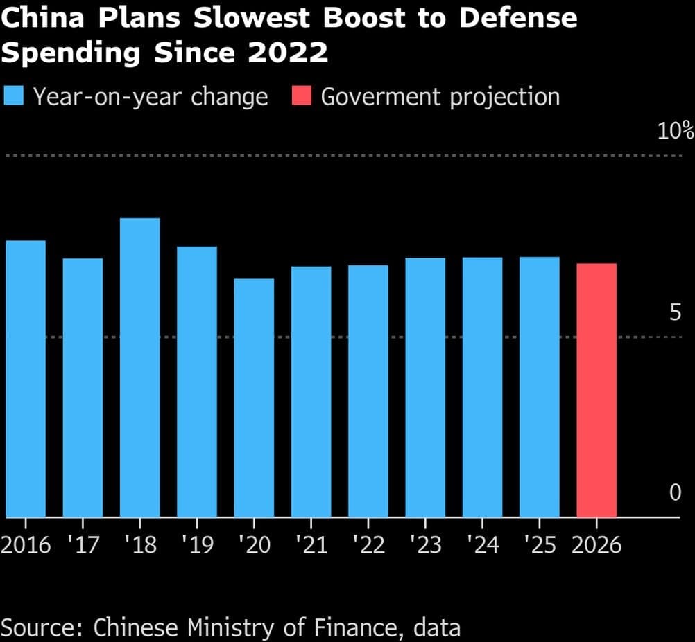 China Defense Budget Rises 7% in 2026