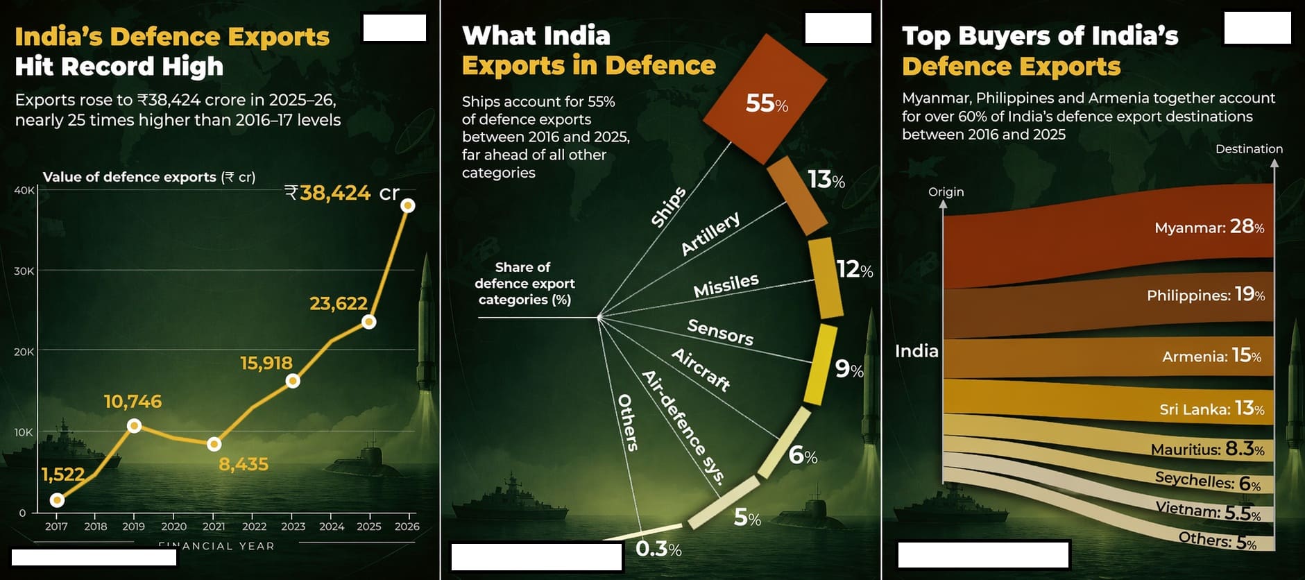India Defense Exports Hit $4.1bn Record