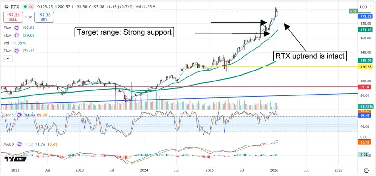 RTX Stock Gains on Missile Demand Backlog