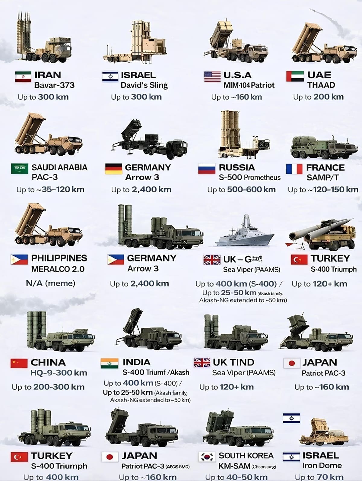 THAAD vs Arrow-3 vs HQ-19 vs S-500: Limits