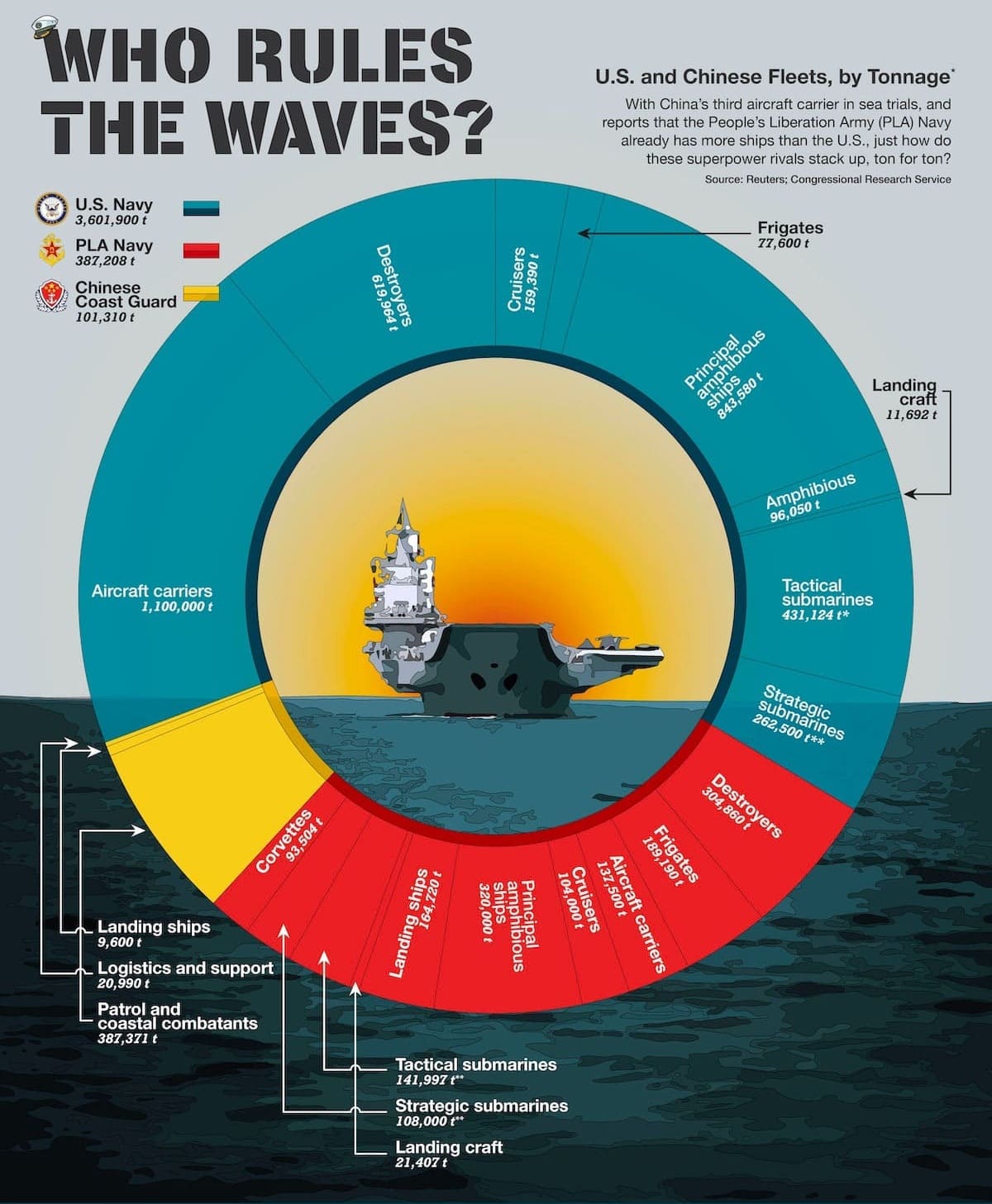 America’s Navy Shrinks as China Surges Ahead