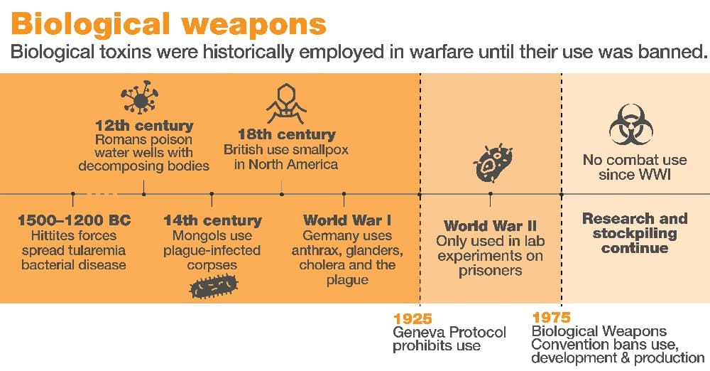 Top 5 Chemical and Biological Weapons — Threat Analysis