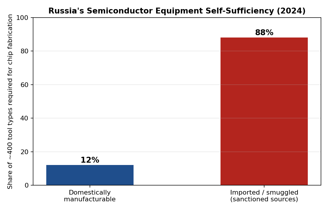 Share of chip-fabrication tool types Russia can manufacture domestically vs. import/smuggle, 2024.
