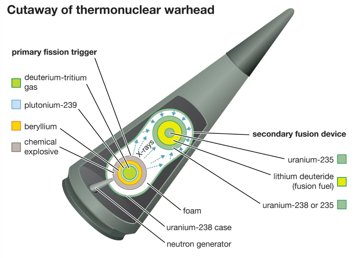 The infamous Neutron Bomb