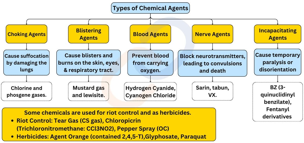 Top 5 Chemical and Biological Weapons — Threat Analysis