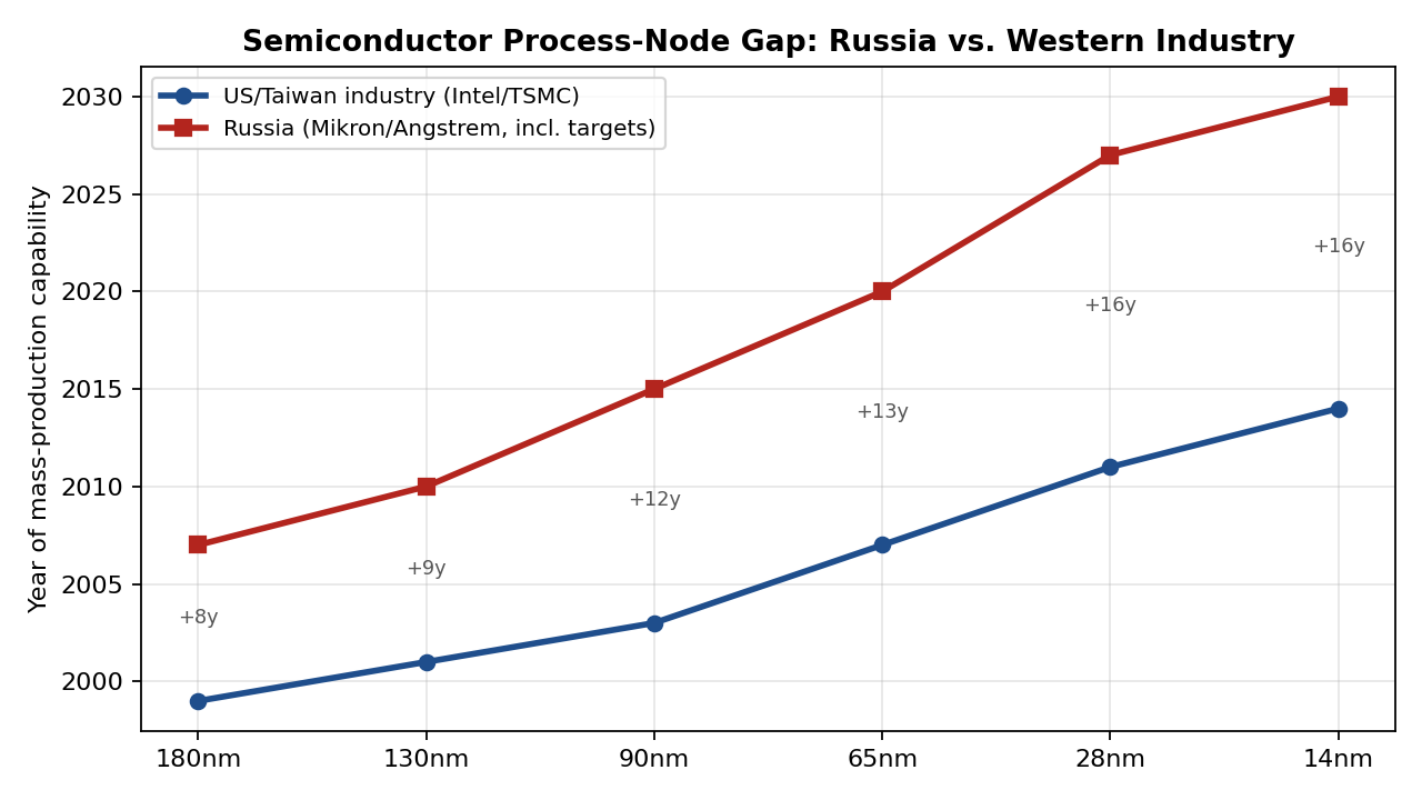 Mikron/Angstrem node achievement dates vs. Intel/TSMC, including Russia's stated 2027/2030 targets.
