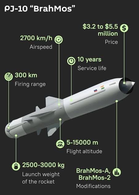 Indonesia BrahMos Missile Deal — Strategic Reach