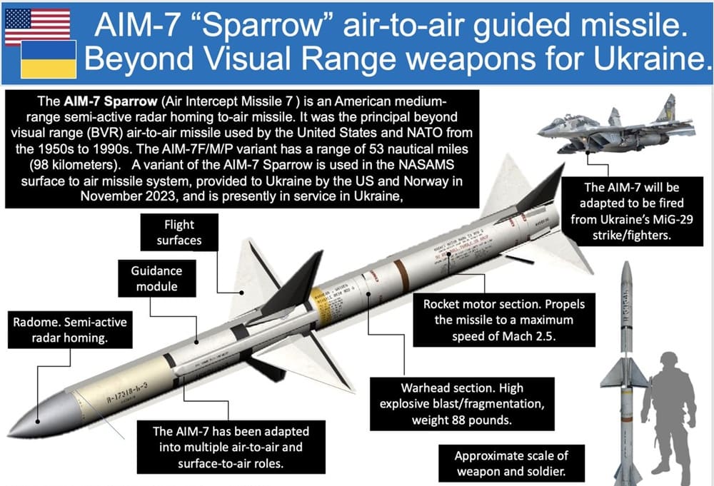 The Unreliable AIM-7 Sparrow: From Vietnam to the Gulf War