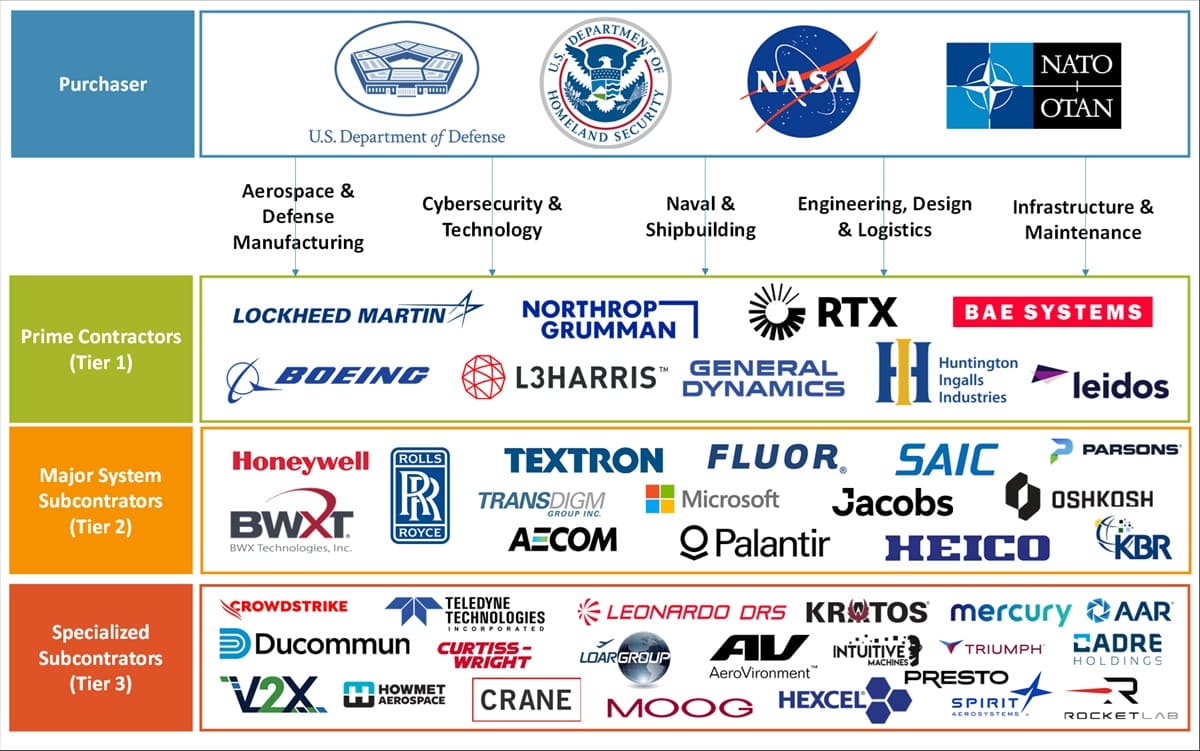 The Military-Industrial Complex, Prime Contractors