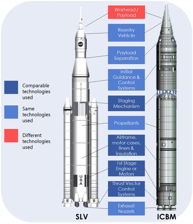 From SLV to ICBM: The Dual-Use Rocket Pathway