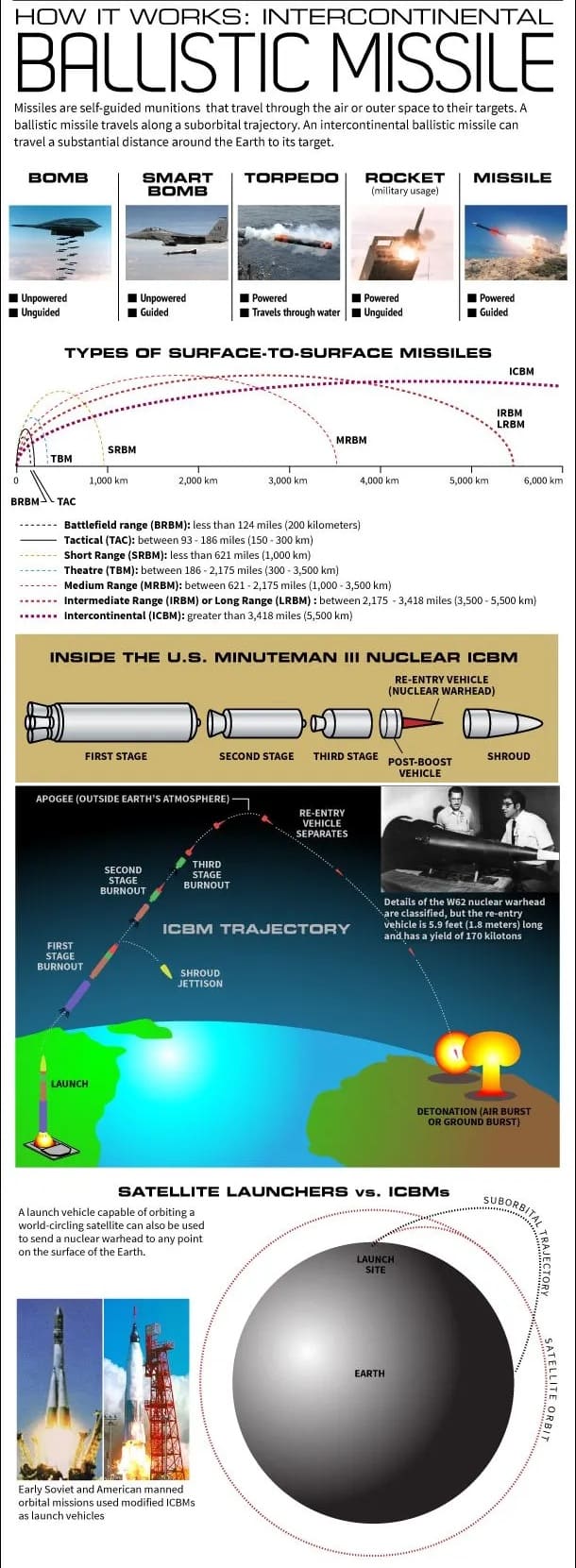 From SLV to ICBM: The Dual-Use Rocket Pathway