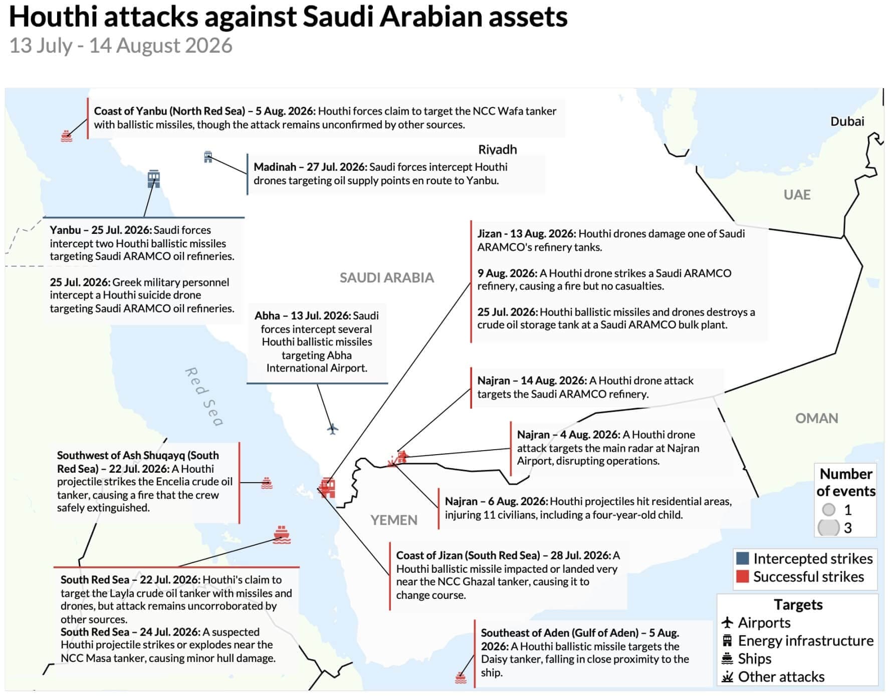 Saudi Arabia and the Houthis: History of a Military Confrontation